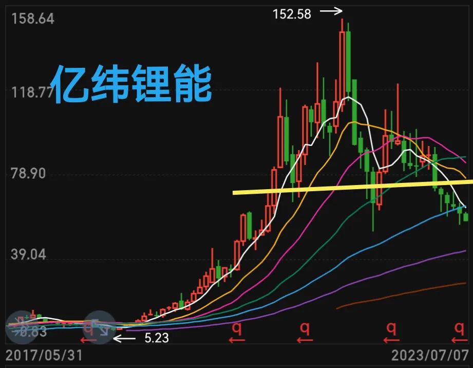 看不懂的股票不买,看不懂线可以炒股吗