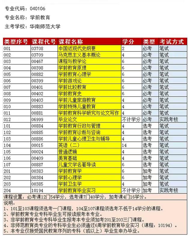华南师范大学自考专科学前教育,大专学前教育专业华南师范