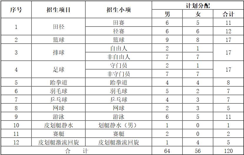 2022年篮球体育单招报名费多少钱,2022年体育单招篮球专项考试时间