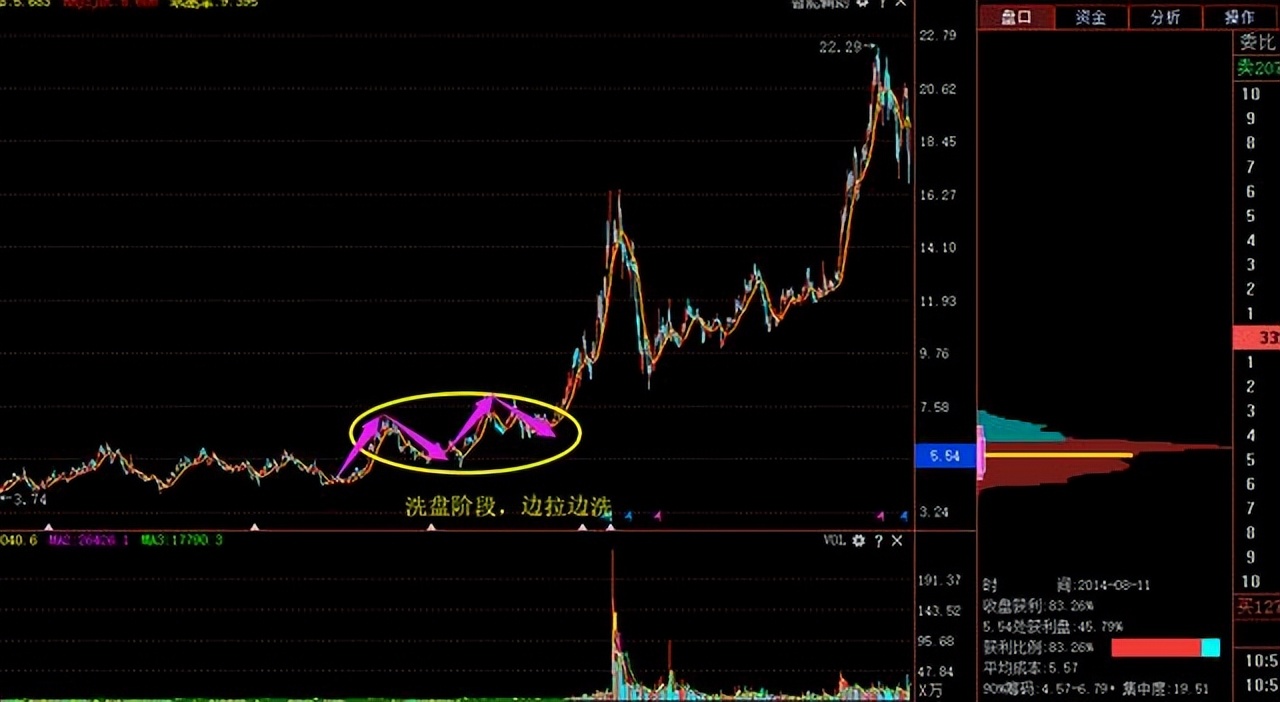 股票筹码战法精讲视频教学第七讲,中国股市最实用的尾盘战法