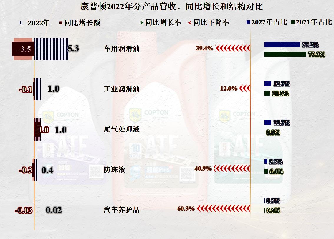 康普顿还是挺牛的，2022年营收大幅下跌，也能做到不亏
