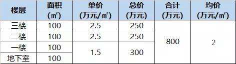 房地产挖地下室技巧和方法,开发商挖地下室提高单价