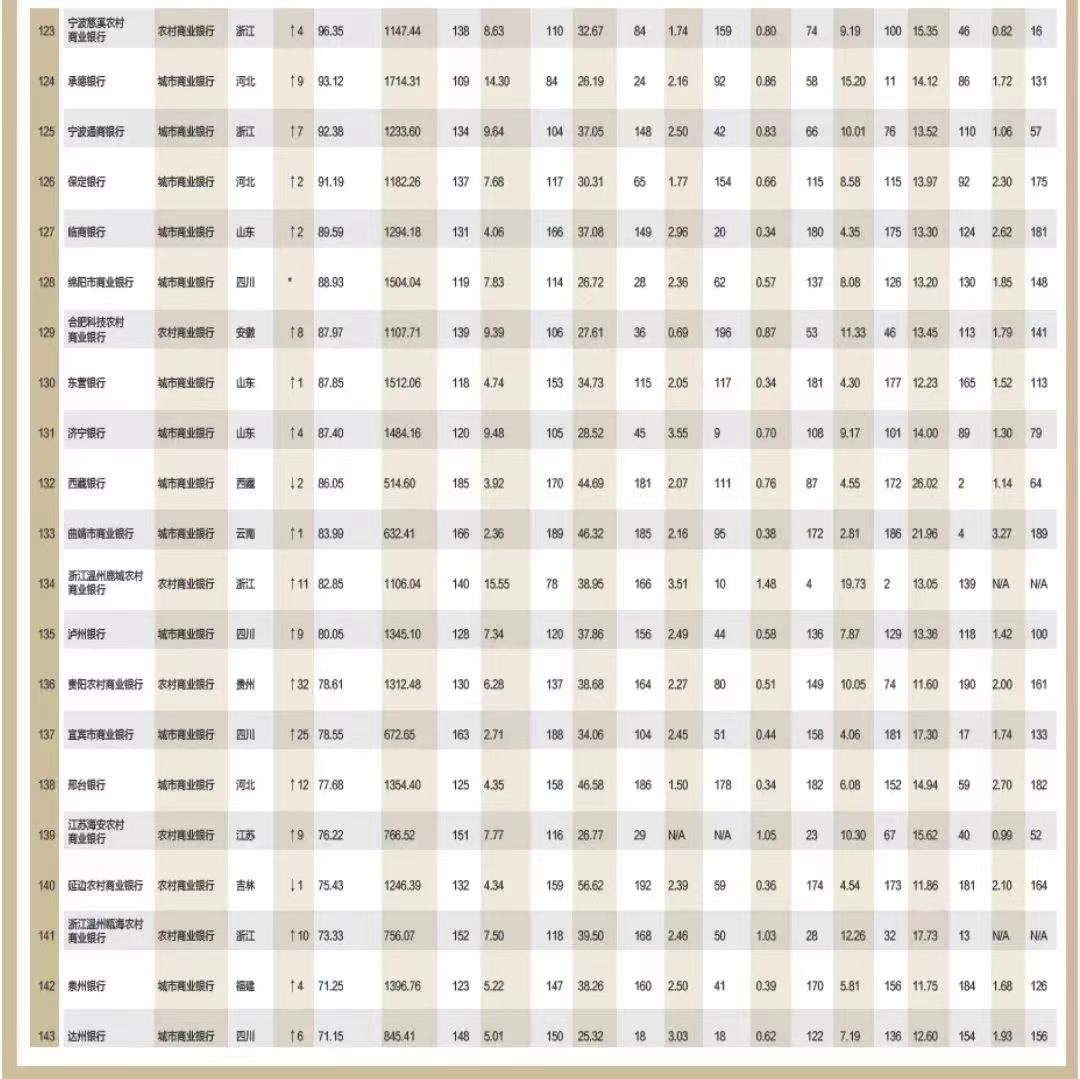 2022年银行1000强贵阳银行排名,贵州银行和贵阳农商银行哪个好点