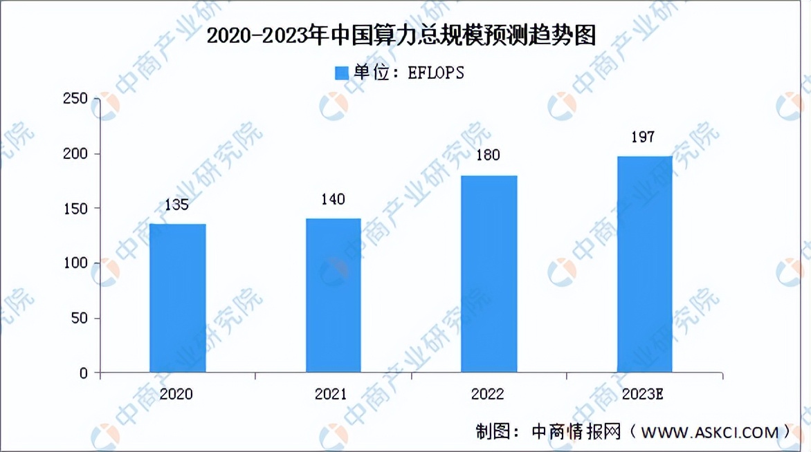 中国算力租赁行业趋势分析,2024年算力市场需求