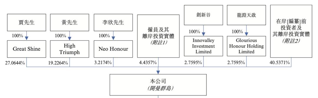 《足球大师》的开发商「望尘科技」递表港交所