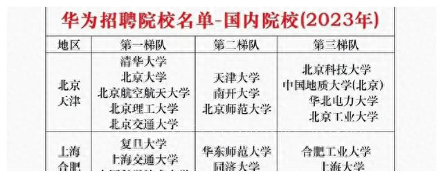 华为校招35所大学名单,华为校招2023各大学录取人数