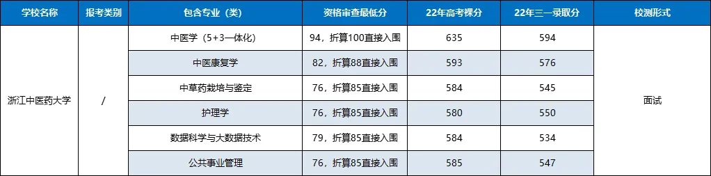 2022年浙江高校三位一体招生简章,浙江三位一体专业考哪些学校