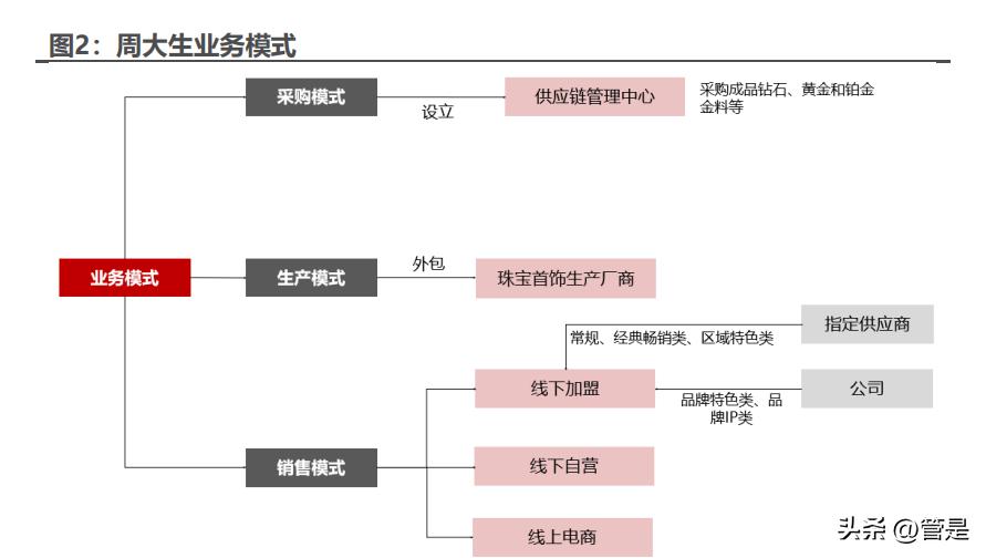 周大生的研报,周大生投资逻辑