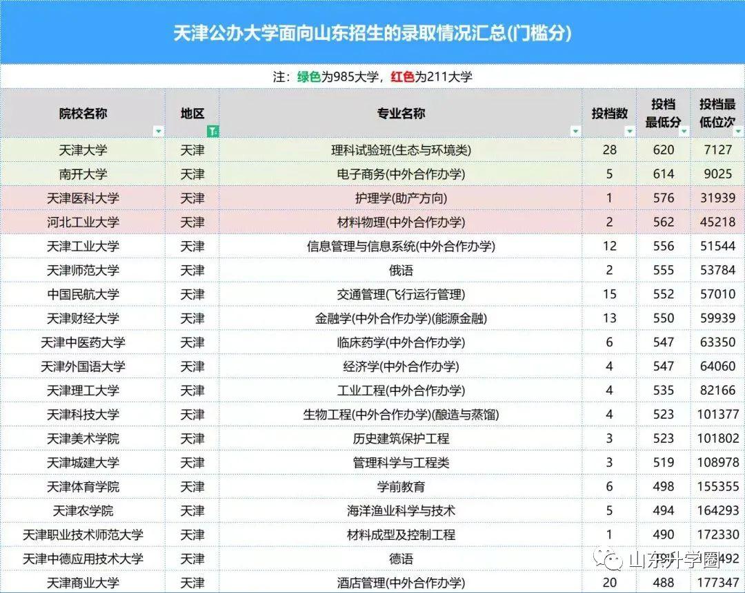 山东高考志愿填报最好专业,山东高考志愿填报专业及录取