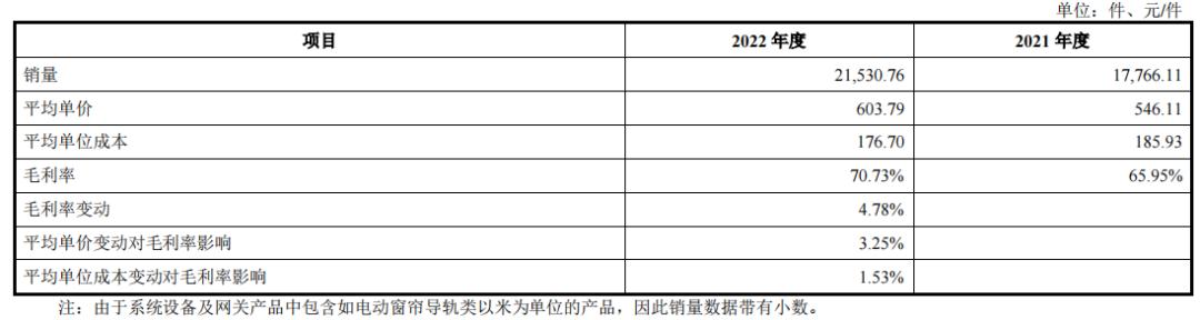 智能家居产品毛利率,智能家居毛利率
