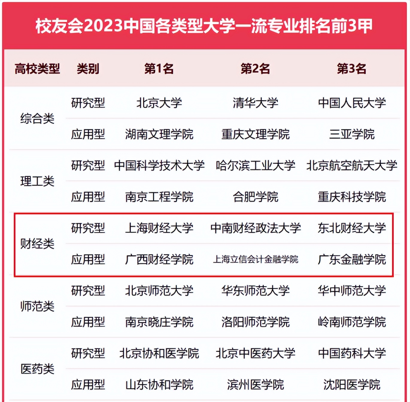 全国财经院校排名最新,四大财经院校排名榜