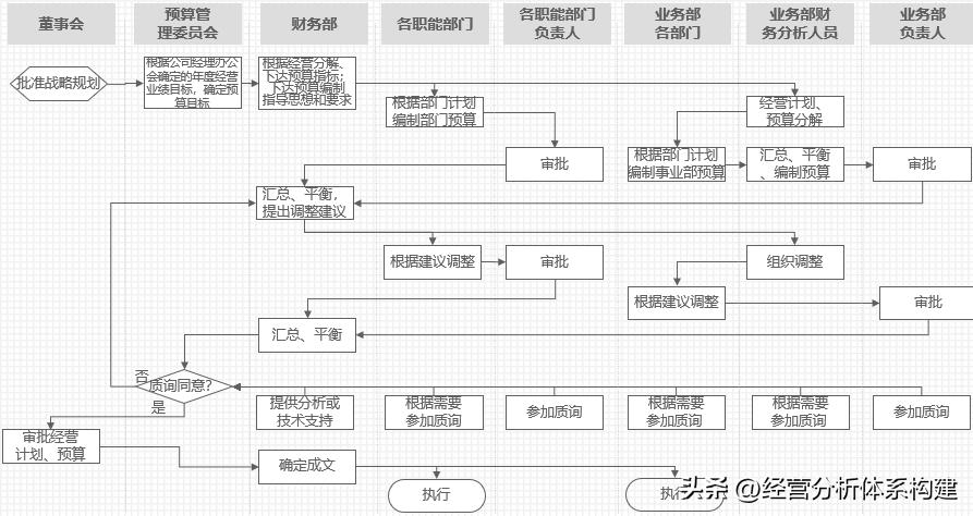 财务预算管理方法论,华为用全面预算管理做好财务管理