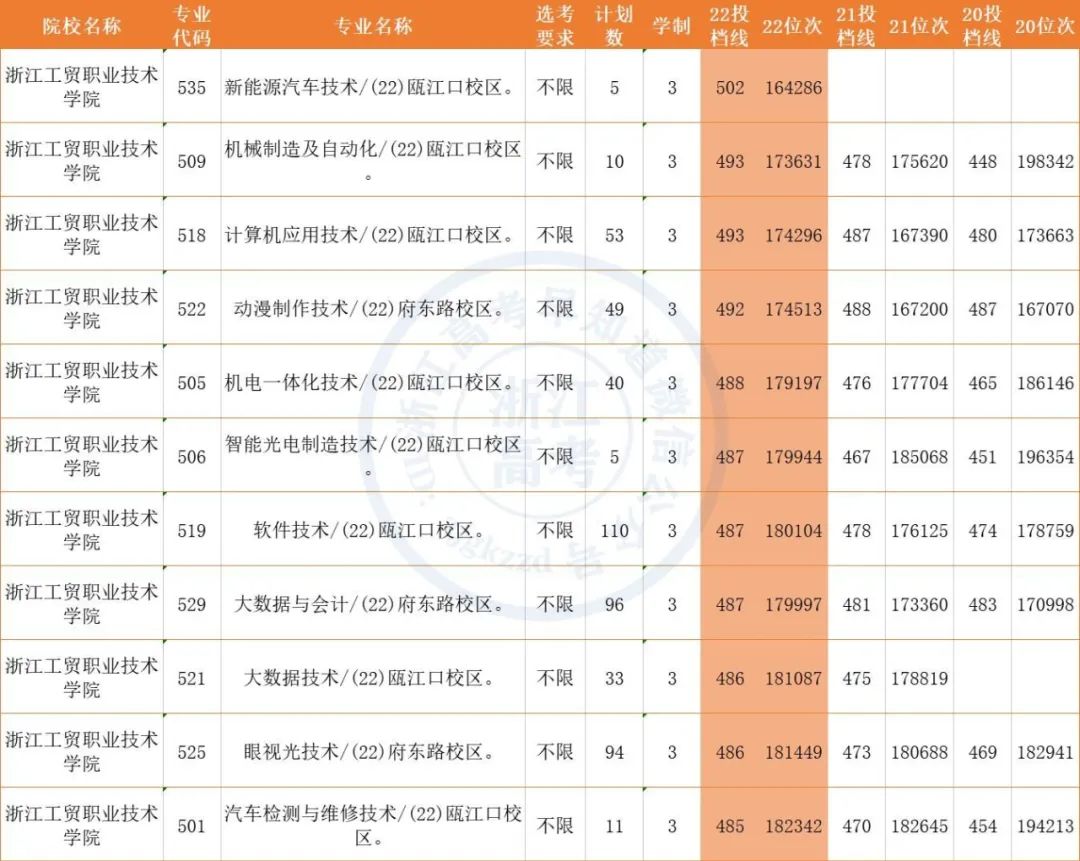 浙江工贸职业技术学院2022年各类别分专业录取数据