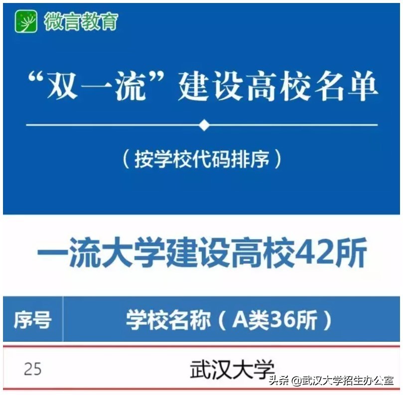 武汉大学眼中的十大名校,2022年武汉大学
