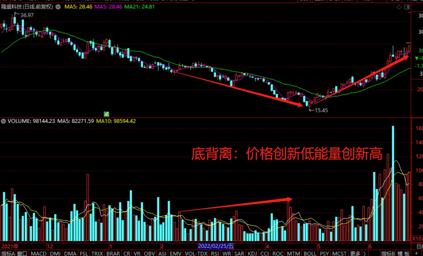 放量下跌量价背离解析,什么是量价背离下跌放量上涨缩量