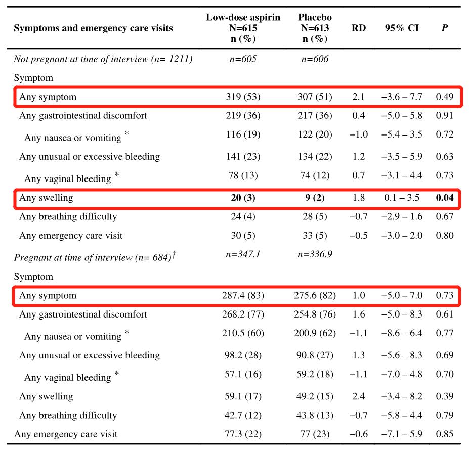 高危妊娠吃阿司匹林何时停止,妊娠期最后三个月可用阿司匹林吗