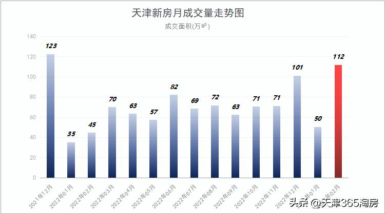 天津2月份楼市成交量,天津11月二手房成交量