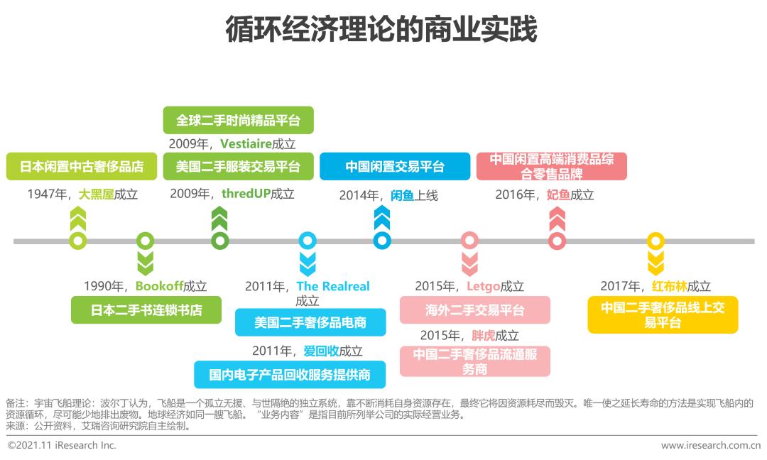 2021年中国闲置高端消费品零售行业研究报告