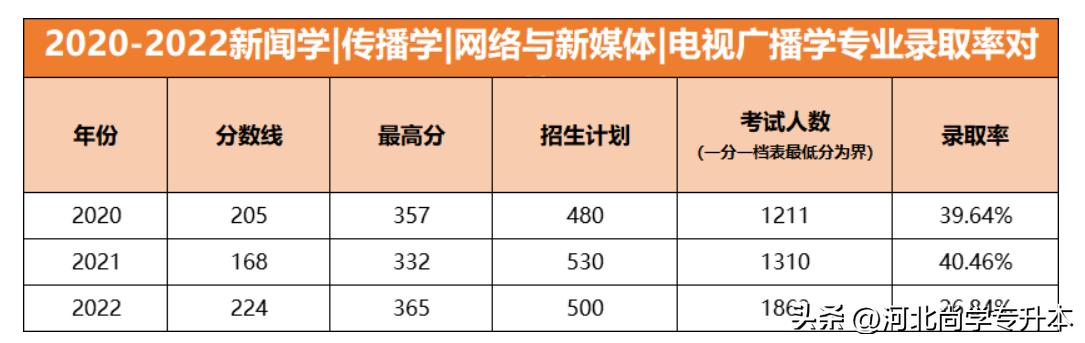「2022专业分析」新闻学：昔日战将何日重现往日光辉
