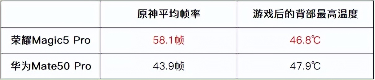 荣耀magic5pro和华为mate50pro比较,荣耀magic5pro和华为mate50pro对比测试