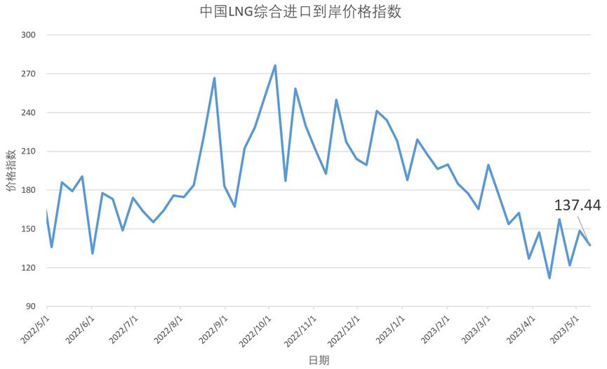 国际lng到岸价格趋势,中国lng综合进口到岸价格指数