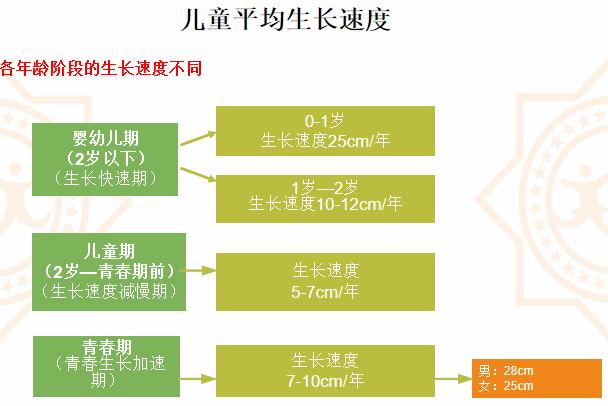 「身*干高**预」「增高」有3个黄金期，你知道吗？