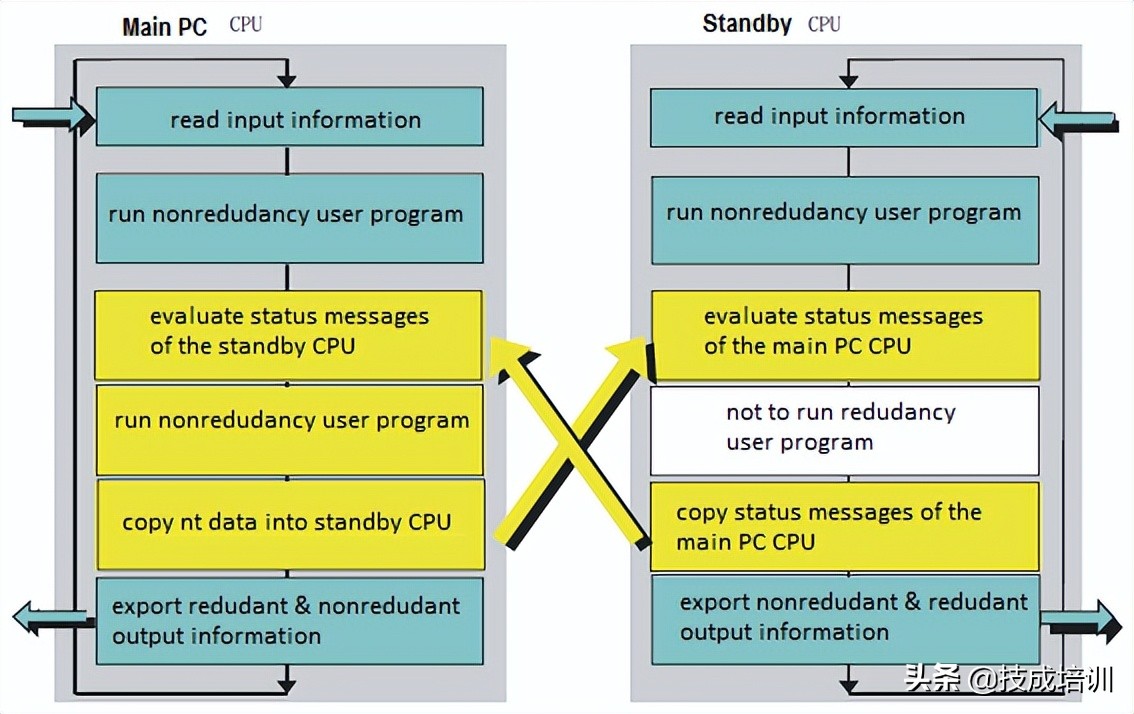 西门子s7-400h冗余系统的通讯步骤,西门子plc冗余怎么做
