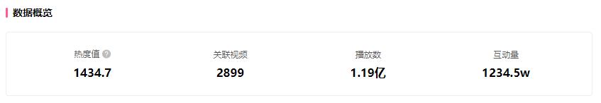 暴涨1500w*放播**热门出圈，吸引1.19亿B站用户关注