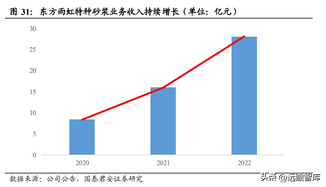 建材行业特种砂浆：内外资共同角逐，是快速兴起的成长大赛道吗？
