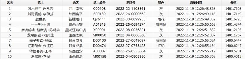 归巢率,陕西威奇赛鸽公棚春棚2020成绩