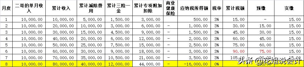 专项附加扣除是提高个税起征点吗,个税专项附加如何带入新的单位