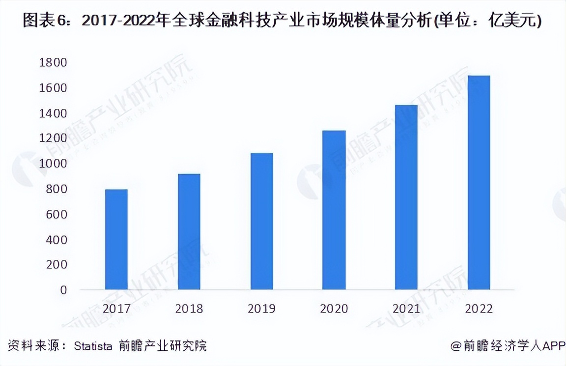 预见2023:《2023年中国金融科技行业全景图谱》,附发展前景