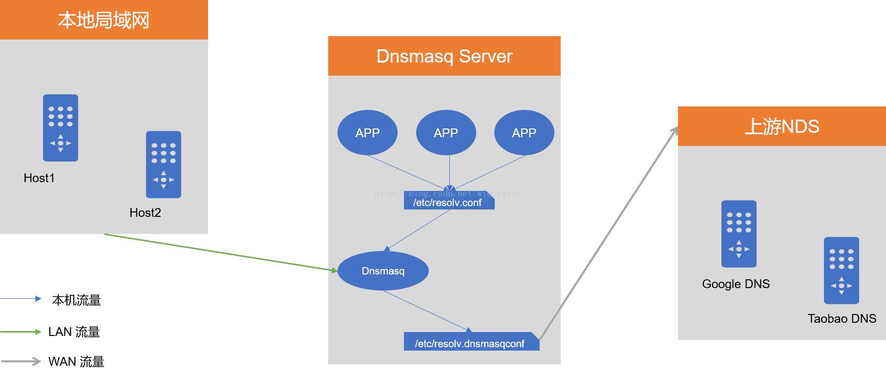dns服务器和dhcp在哪里,dnsdhcp操作讲解