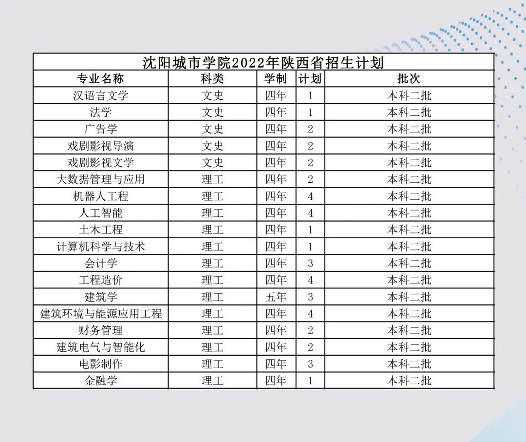 沈阳城市学院2023,沈阳城市学院2022年招多少人