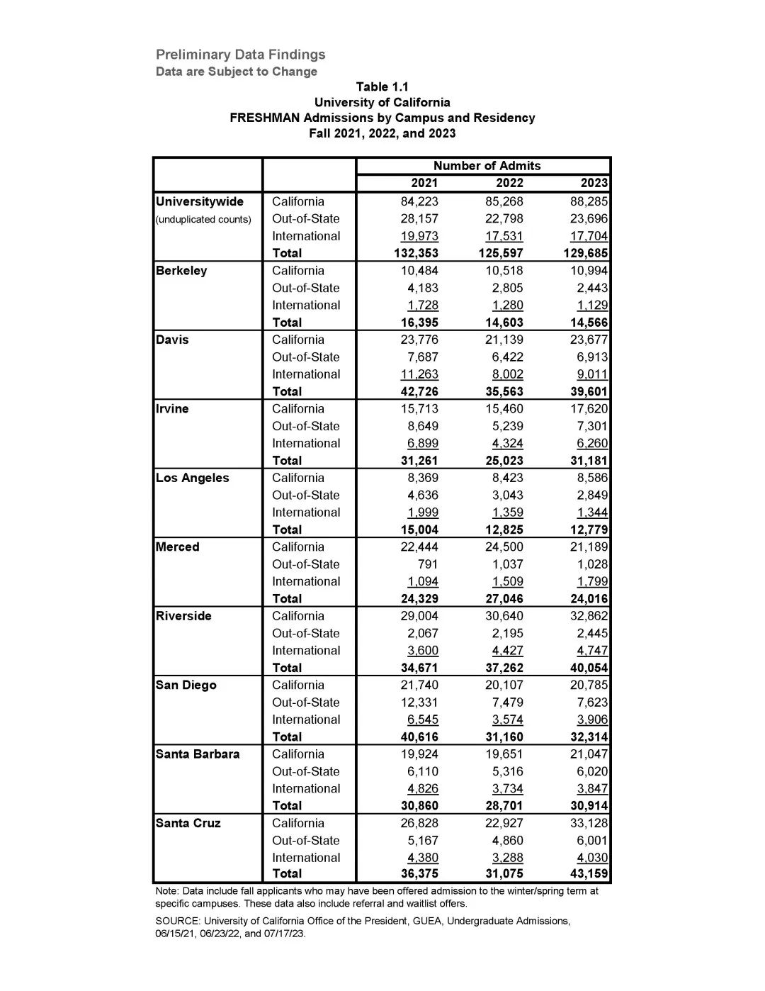 UC官宣2024Fall录取趋势，它究竟爱招收什么样的学生？