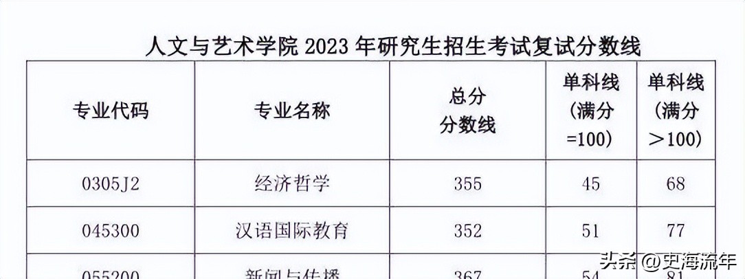 34所考研复试线低于国家线的大学,2021年985和211大学机械复试线