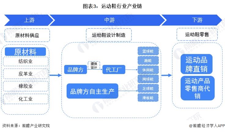 鞋行业市场分析,2022运动鞋的流行趋势