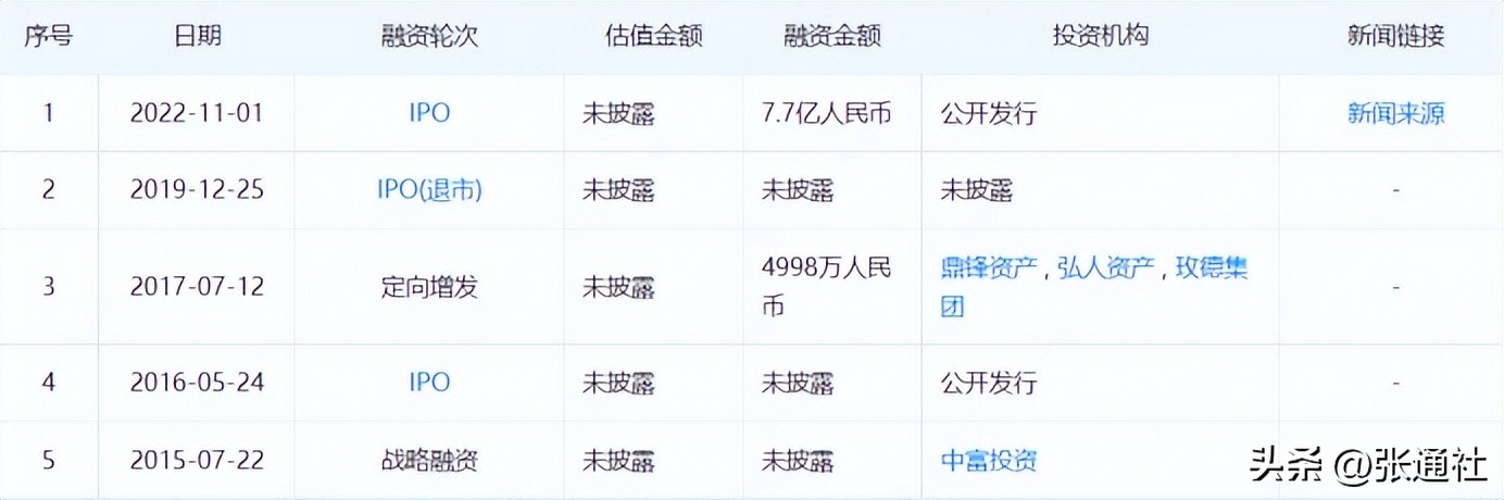 张江高科技园区有哪些上市公司,张江高科上市模式