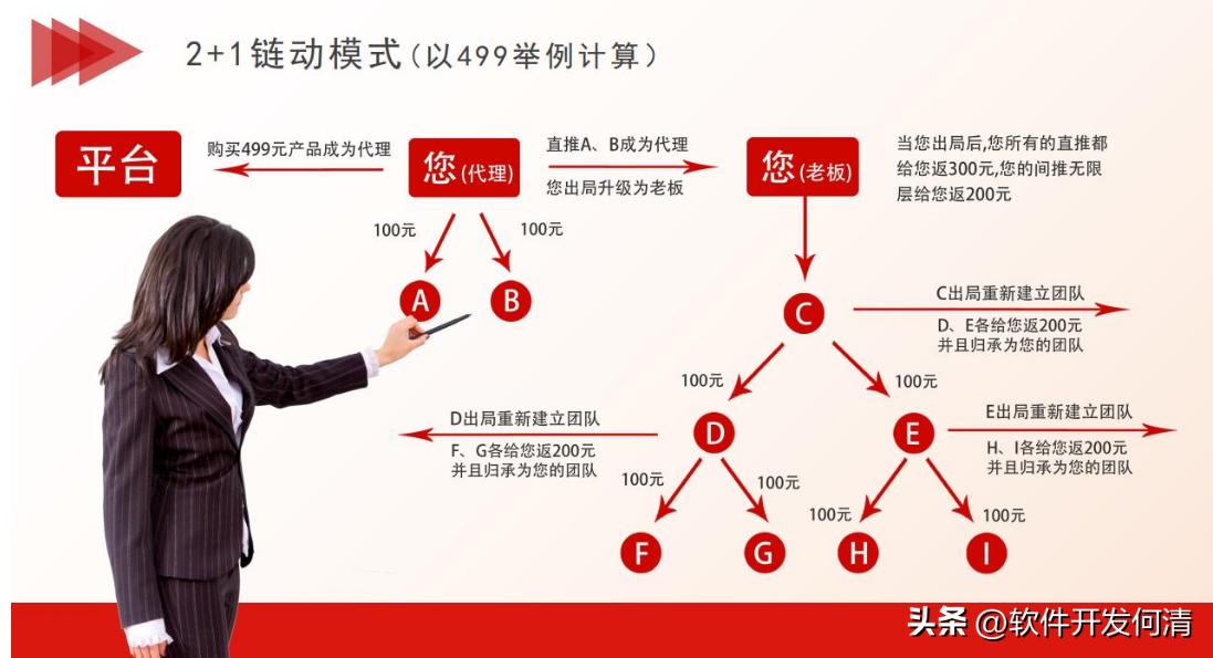 链动21模式裂变营销方式大揭秘,链动超级裂变获客模式