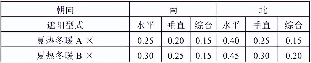 广西公共建筑节能设计规范最新版,广西公共建筑节能65%设计标准
