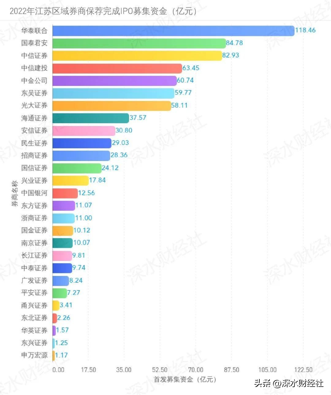 江苏资本市场发展报告（IPO篇）：江苏成科创之省，南京后来居上