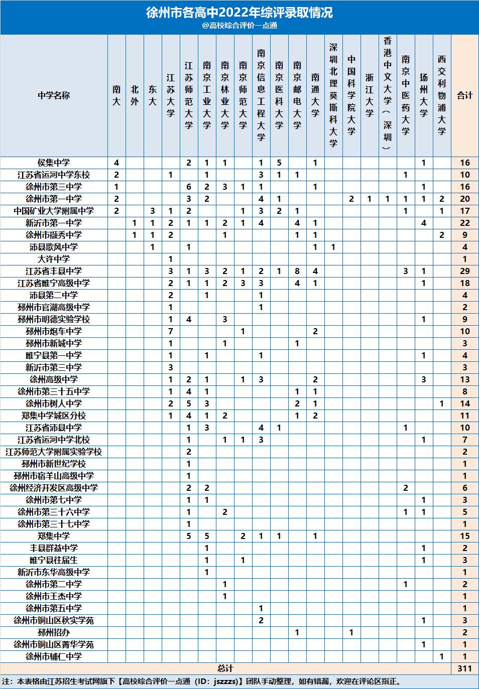 2021江苏高中综合评价录取人数,2023江苏高中分数排名一览表