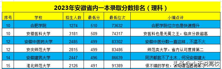 2023年安徽省一本录取,2022安理工升学率