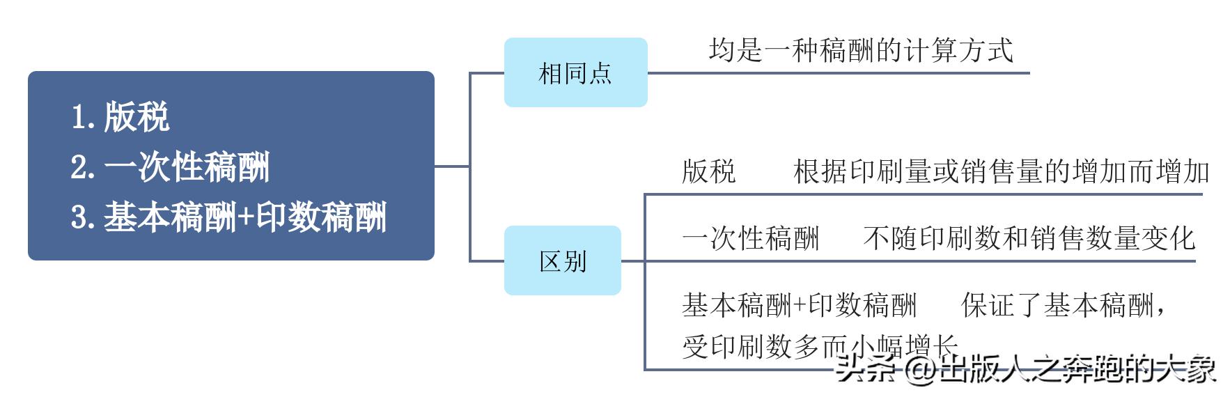稿酬计入综合所得怎么计算,版税支付稿酬算法