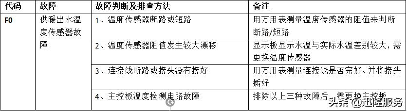 美的壁挂炉故障代码d7,美的燃气壁挂炉故障排除法