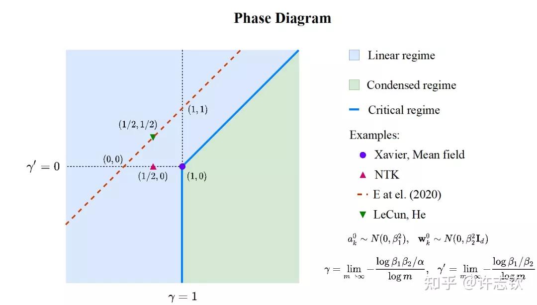 #AI分享#神经网络的简单偏好