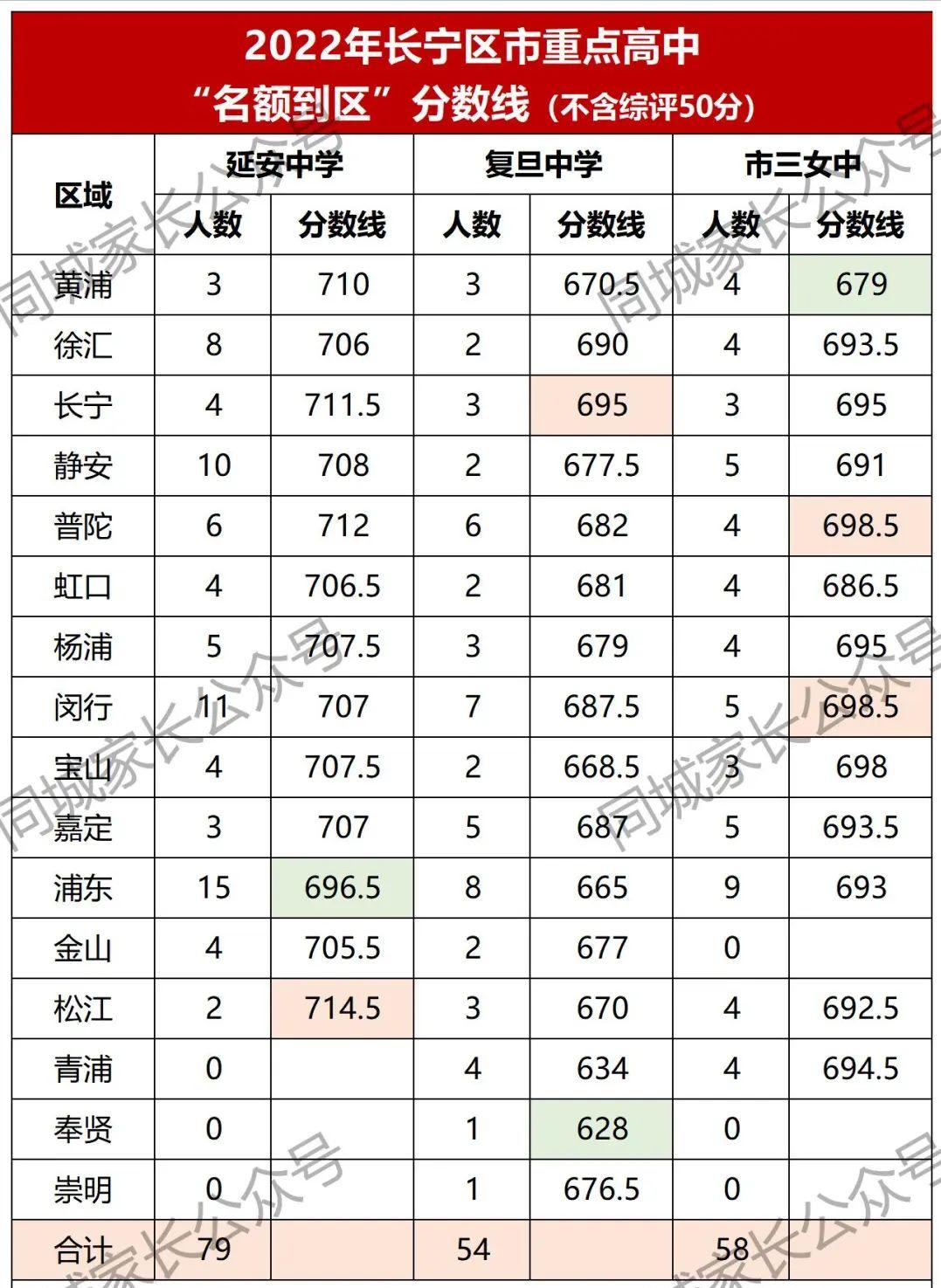 长宁延安实验初中升学率,长宁区西延安中学中考升学率