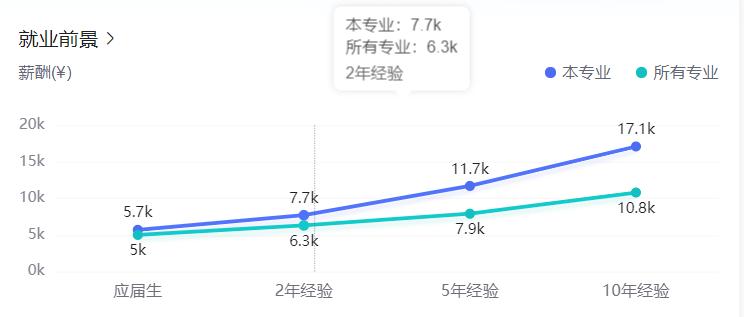 就业率超100%学这个专业太吃香了,又冷门又好考工资又高的专业