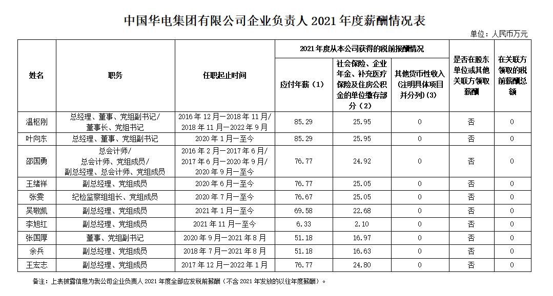 能源央企待遇排名,能源央企高管薪酬排行榜