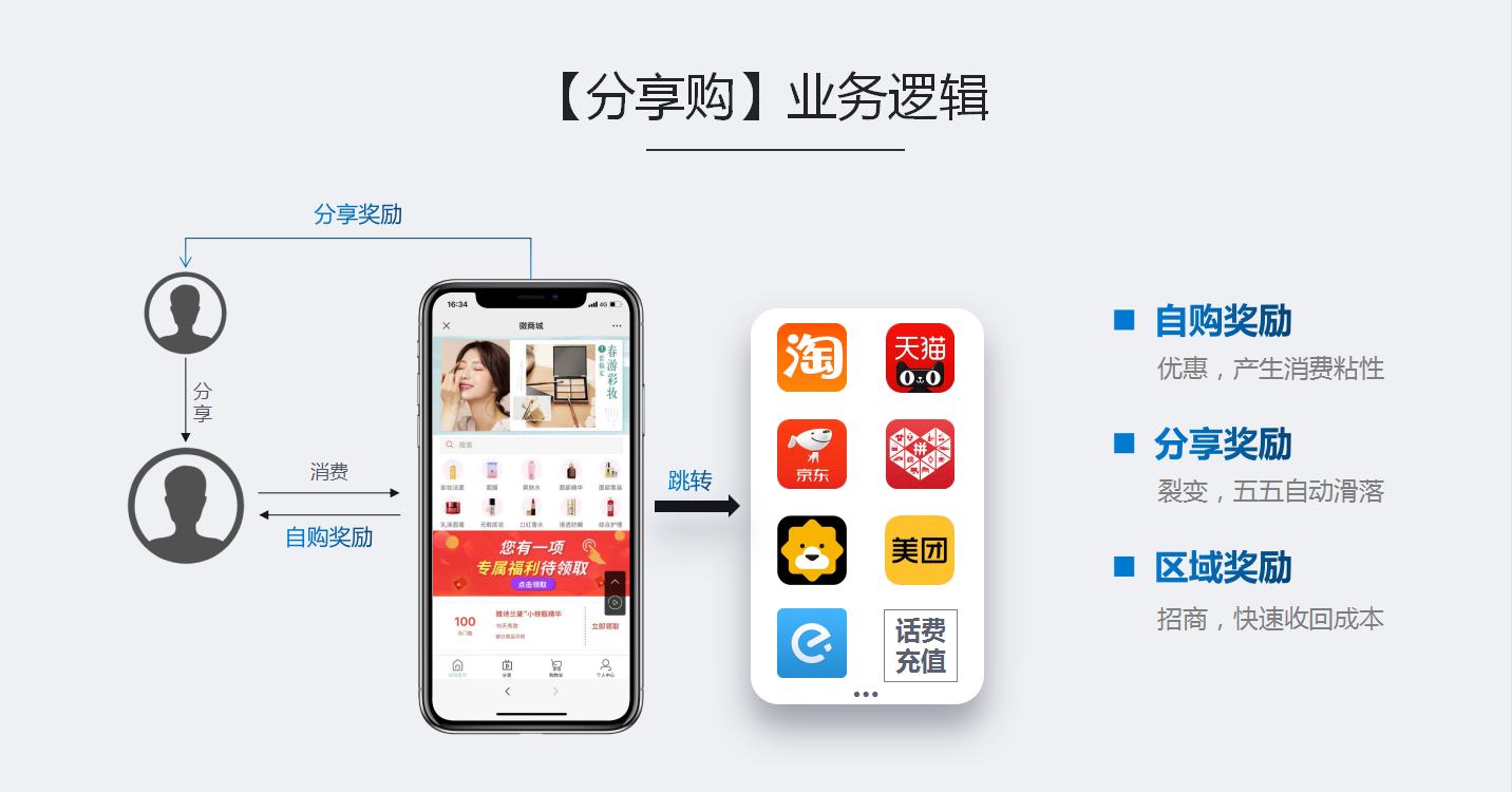 解析“分享购”乐分享,让消费者自愿留存和复购